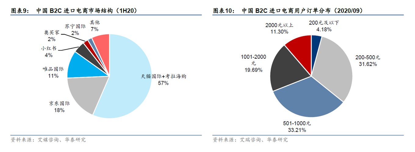 中国跨境电商在全球发展情况怎么样b2c进口规模如何